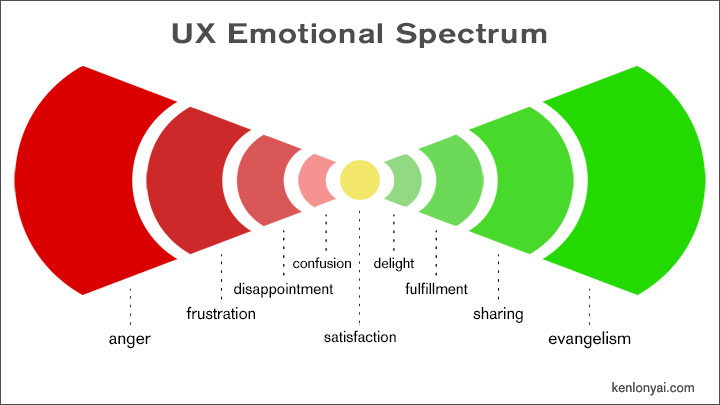 UX Emotional Spectrum