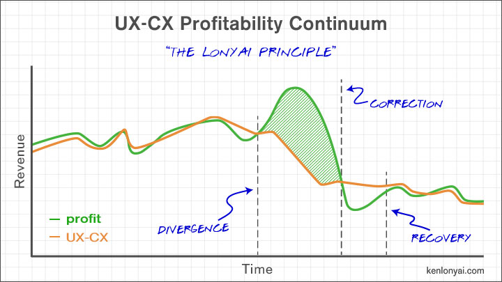 UX-CX Profitability Continuum